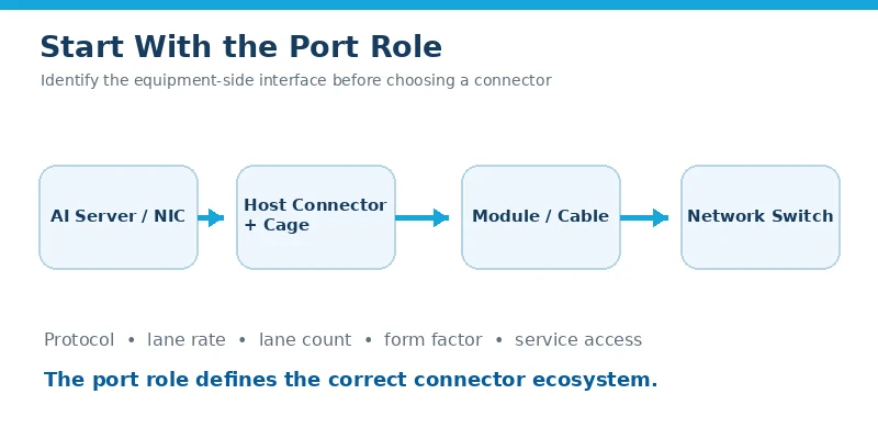 How to Choose Data Center Connectors for AI Servers and Network Switches