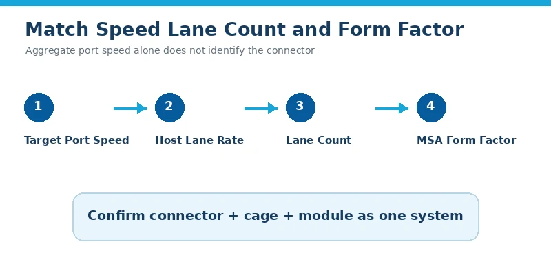 Data center connector selection flow based on port speed, electrical lane rate, lane count and MSA form factor