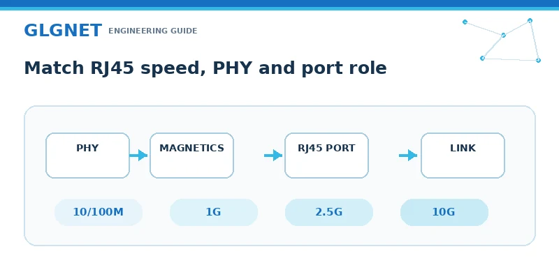 Industrial RJ45 connector selection by Ethernet speed, PHY, magnetics, and port role