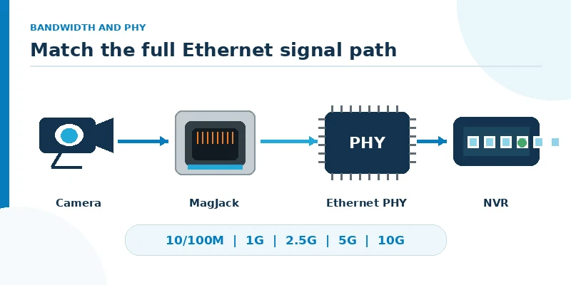 Magnetic RJ45 connector selection by camera bandwidth, Ethernet PHY, and data rate