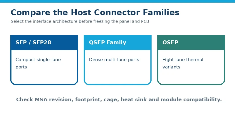 Comparison of SFP, QSFP and OSFP data center connectors for AI servers and network switches