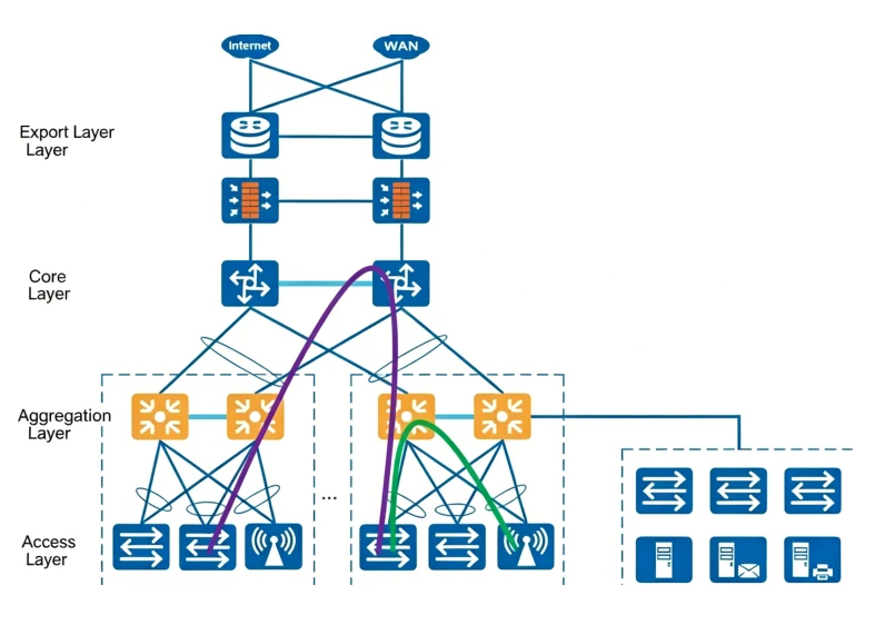 Switch Uplinks and Aggregation Links