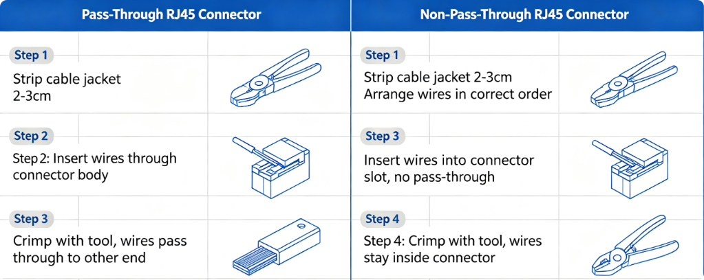 Pass through vs. non pass-through RJ45 connector